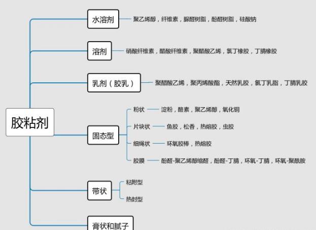 粘合劑根據(jù)形態(tài)的分類介紹.jpg